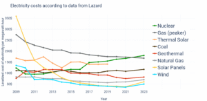 Electricity_costs_in_dollars_according_to_data_from_Lazard